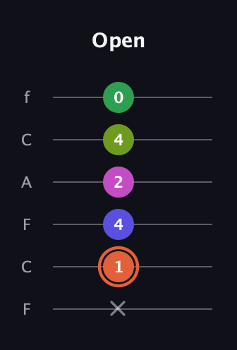 C♯ Augmented 7th Sharp 9th guitar tab — Open (x 1 4 2 4 0) in Open D Tuning (DADF♯AD) · Capo 3