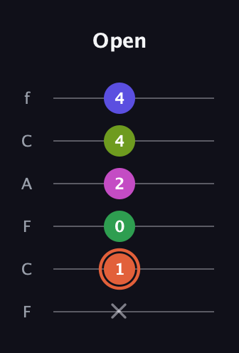 C♯ Augmented 7th Sharp 9th guitar tab — Open (x 1 0 2 4 4) in Open D Tuning (DADF♯AD) · Capo 3