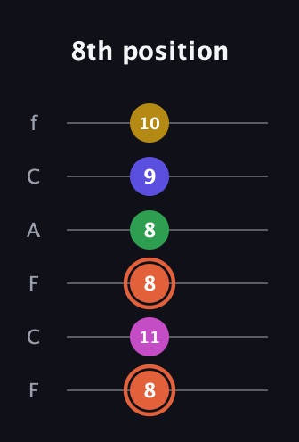 C♯ Augmented 9th Sharp 13th guitar tab — 8th position (8 11 8 8 9 10) in Open D Tuning (DADF♯AD) · Capo 3