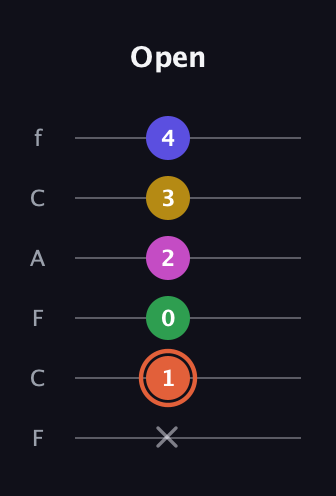 C♯ Augmented 9th Sharp 13th guitar tab — Open (x 1 0 2 3 4) in Open D Tuning (DADF♯AD) · Capo 3
