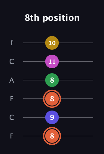 C♯ Augmented 9th guitar tab — 8th position (8 9 8 8 11 10) in Open D Tuning (DADF♯AD) · Capo 3