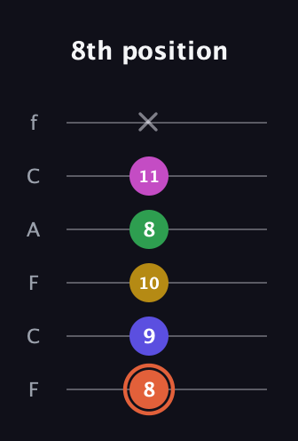 C♯ Augmented 9th guitar tab — 8th position (8 9 10 8 11 x) in Open D Tuning (DADF♯AD) · Capo 3