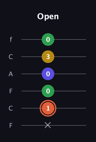 C♯ Augmented Added 2nd guitar tab — Open (x 1 0 0 3 0) in Open D Tuning (DADF♯AD) · Capo 3