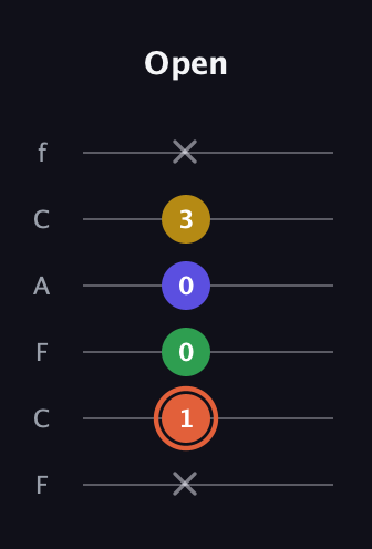 C♯ Augmented Added 9th guitar tab — Open (x 1 0 0 3 x) in Open D Tuning (DADF♯AD) · Capo 3