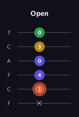 C♯ Augmented Added 9th guitar tab — Open (x 1 4 0 3 0) in Open D Tuning (DADF♯AD) · Capo 3