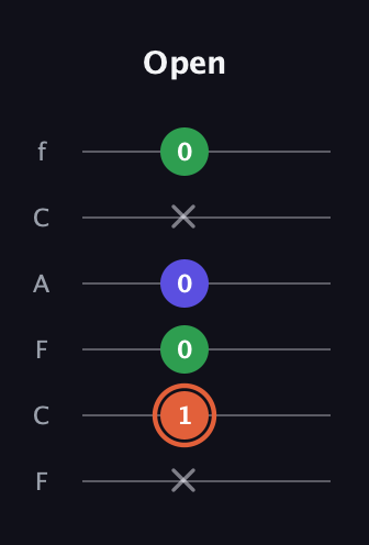 C♯ Augmented Flat 13th guitar tab — Open (x 1 0 0 x 0) in Open D Tuning (DADF♯AD) · Capo 3