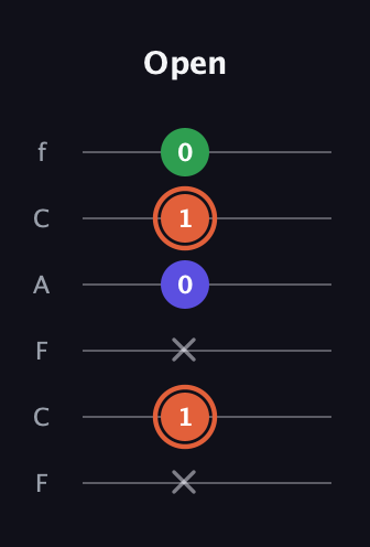C♯ Augmented Flat 13th guitar tab — Open (x 1 x 0 1 0) in Open D Tuning (DADF♯AD) · Capo 3