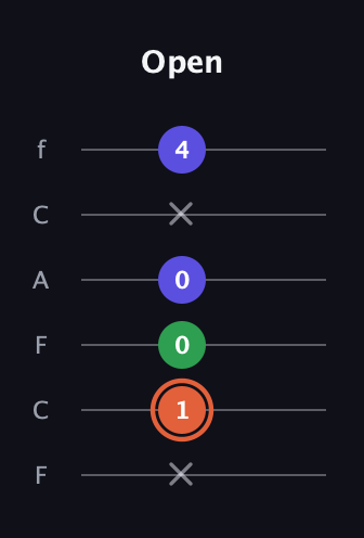 C♯ Augmented Flat 13th guitar tab — Open (x 1 0 0 x 4) in Open D Tuning (DADF♯AD) · Capo 3