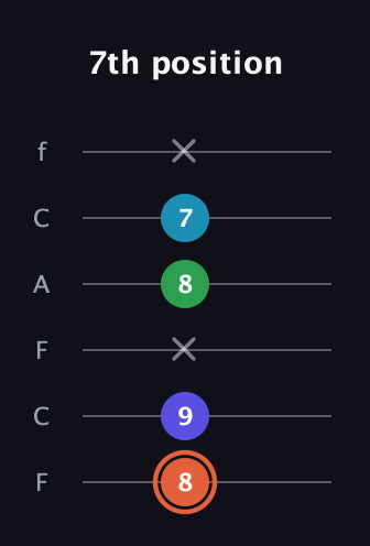 C♯ Augmented Flat 5th guitar tab — 7th position (8 9 x 8 7 x) in Open D Tuning (DADF♯AD) · Capo 3