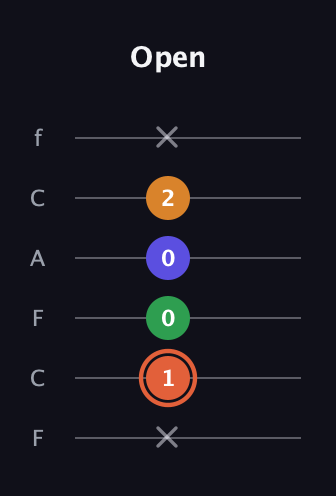 C♯ Augmented Flat 9th guitar tab — Open (x 1 0 0 2 x) in Open D Tuning (DADF♯AD) · Capo 3