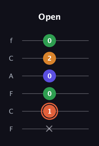 C♯ Augmented Flat 9th guitar tab — Open (x 1 0 0 2 0) in Open D Tuning (DADF♯AD) · Capo 3