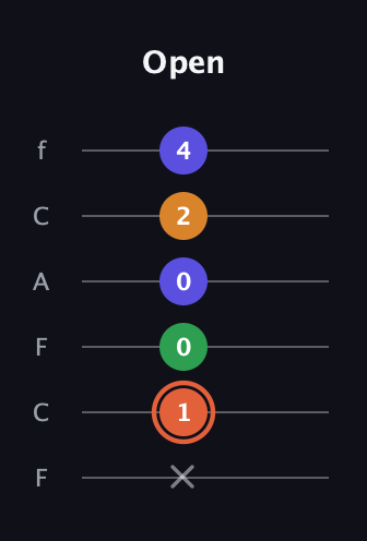 C♯ Augmented Flat 9th guitar tab — Open (x 1 0 0 2 4) in Open D Tuning (DADF♯AD) · Capo 3