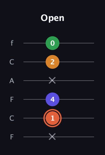 C♯ Augmented Flat 9th guitar tab — Open (x 1 4 x 2 0) in Open D Tuning (DADF♯AD) · Capo 3