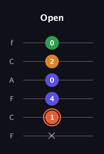 C♯ Augmented Flat 9th guitar tab — Open (x 1 4 0 2 0) in Open D Tuning (DADF♯AD) · Capo 3
