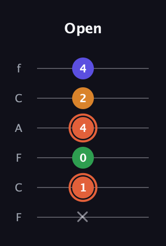 C♯ Augmented Flat 9th guitar tab — Open (x 1 0 4 2 4) in Open D Tuning (DADF♯AD) · Capo 3