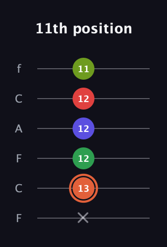 C♯ Augmented-major 7th Sharp 9th guitar tab — 11th position (x 13 12 12 12 11) in Open D Tuning (DADF♯AD) · Capo 3
