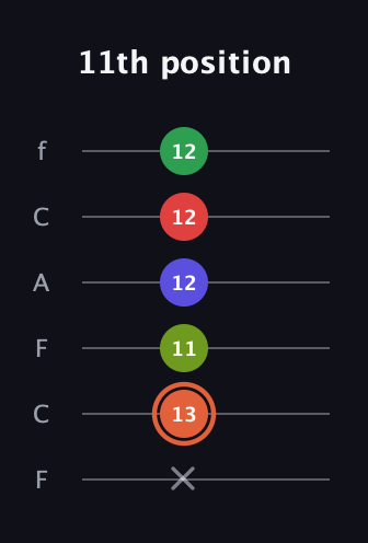 C♯ Augmented-major 7th Sharp 9th guitar tab — 11th position (x 13 11 12 12 12) in Open D Tuning (DADF♯AD) · Capo 3