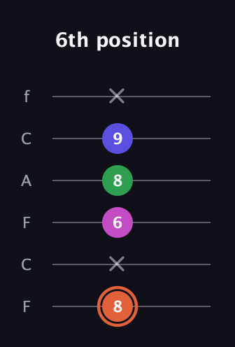 C♯ Augmented Sharp 13th guitar tab — 6th position (8 x 6 8 9 x) in Open D Tuning (DADF♯AD) · Capo 3