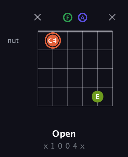 C♯ Augmented Sharp 9th guitar chord — Open (x 1 0 0 4 x) fretboard diagram in Open D Tuning (DADF♯AD) · Capo 3