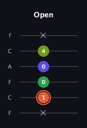 C♯ Augmented Sharp 9th guitar tab — Open (x 1 0 0 4 x) in Open D Tuning (DADF♯AD) · Capo 3