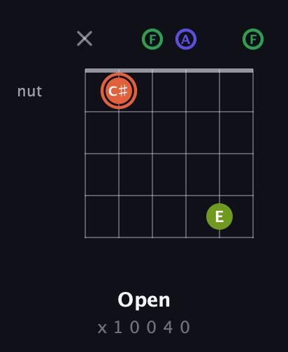 C♯ Augmented Sharp 9th guitar chord — Open (x 1 0 0 4 0) fretboard diagram in Open D Tuning (DADF♯AD) · Capo 3