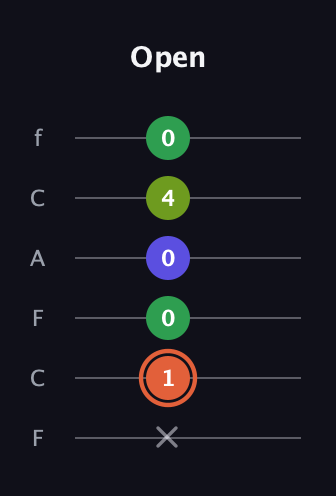 C♯ Augmented Sharp 9th guitar tab — Open (x 1 0 0 4 0) in Open D Tuning (DADF♯AD) · Capo 3