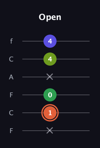 C♯ Augmented Sharp 9th guitar tab — Open (x 1 0 x 4 4) in Open D Tuning (DADF♯AD) · Capo 3