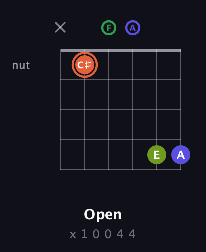 C♯ Augmented Sharp 9th guitar chord — Open (x 1 0 0 4 4) fretboard diagram in Open D Tuning (DADF♯AD) · Capo 3