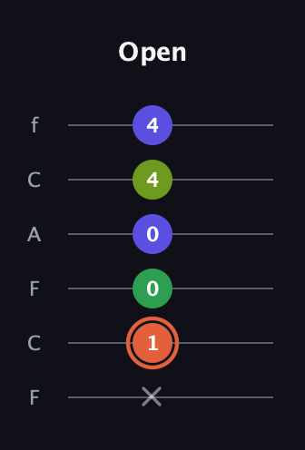 C♯ Augmented Sharp 9th guitar tab — Open (x 1 0 0 4 4) in Open D Tuning (DADF♯AD) · Capo 3