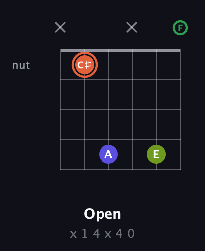 C♯ Augmented Sharp 9th guitar chord — Open (x 1 4 x 4 0) fretboard diagram in Open D Tuning (DADF♯AD) · Capo 3