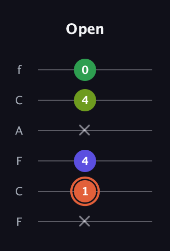 C♯ Augmented Sharp 9th guitar tab — Open (x 1 4 x 4 0) in Open D Tuning (DADF♯AD) · Capo 3