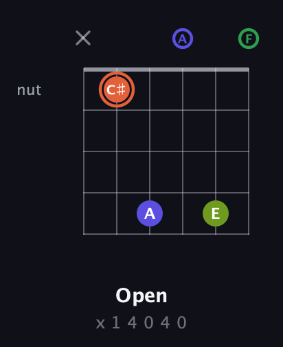 C♯ Augmented Sharp 9th guitar chord — Open (x 1 4 0 4 0) fretboard diagram in Open D Tuning (DADF♯AD) · Capo 3