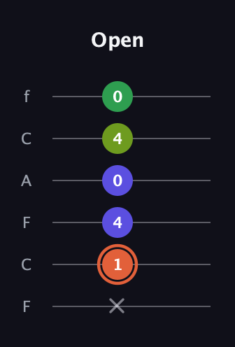 C♯ Augmented Sharp 9th guitar tab — Open (x 1 4 0 4 0) in Open D Tuning (DADF♯AD) · Capo 3