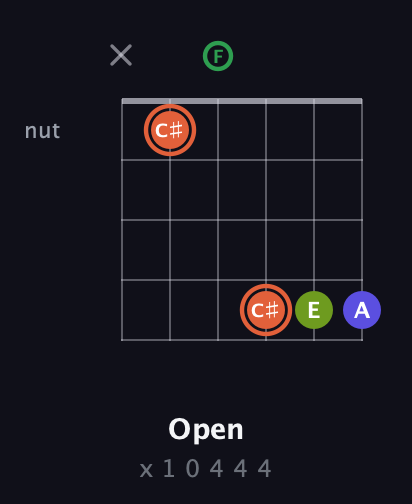 C♯ Augmented Sharp 9th guitar chord — Open (x 1 0 4 4 4) fretboard diagram in Open D Tuning (DADF♯AD) · Capo 3