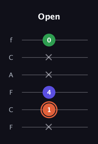 C♯ Augmented guitar tab — Open (x 1 4 x x 0) in Open D Tuning (DADF♯AD) · Capo 3