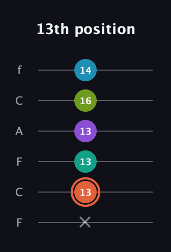 C♯ Diminished 11th Sharp 9th guitar tab — 13th position (x 13 13 13 16 14) in Open D Tuning (DADF♯AD) · Capo 3