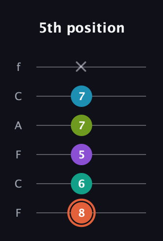 C♯ Diminished 11th Sharp 9th guitar tab — 5th position (8 6 5 7 7 x) in Open D Tuning (DADF♯AD) · Capo 3