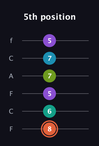C♯ Diminished 11th Sharp 9th guitar tab — 5th position (8 6 5 7 7 5) in Open D Tuning (DADF♯AD) · Capo 3