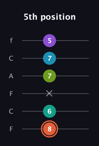 C♯ Diminished 11th Sharp 9th guitar tab — 5th position (8 6 x 7 7 5) in Open D Tuning (DADF♯AD) · Capo 3