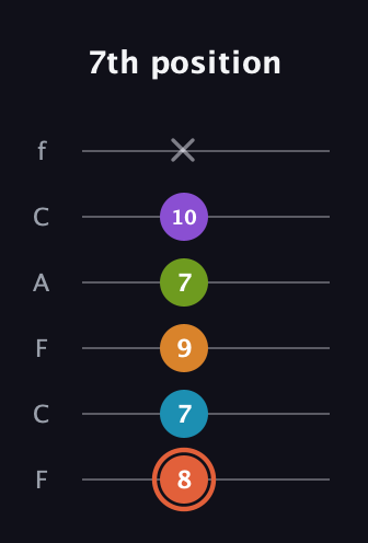 C♯ Diminished 7th Flat 9th guitar tab — 7th position (8 7 9 7 10 x) in Open D Tuning (DADF♯AD) · Capo 3