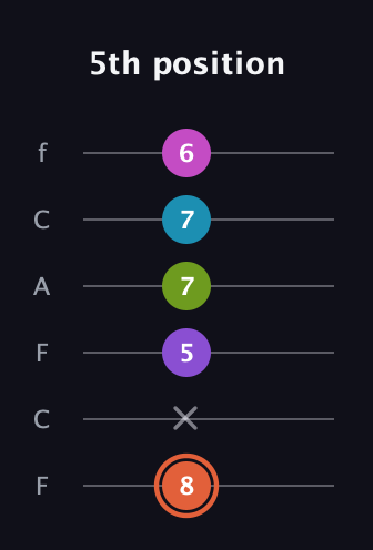 C♯ Diminished 7th Sharp 13th guitar tab — 5th position (8 x 5 7 7 6) in Open D Tuning (DADF♯AD) · Capo 3