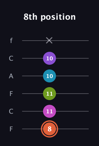 C♯ Diminished 7th Sharp 13th guitar tab — 8th position (8 11 11 10 10 x) in Open D Tuning (DADF♯AD) · Capo 3