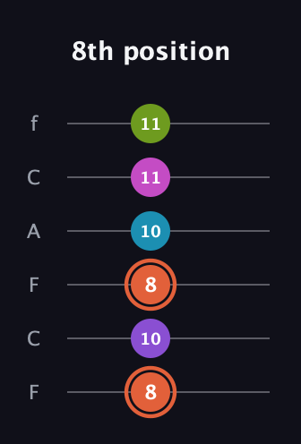 C♯ Diminished 7th Sharp 13th guitar tab — 8th position (8 10 8 10 11 11) in Open D Tuning (DADF♯AD) · Capo 3