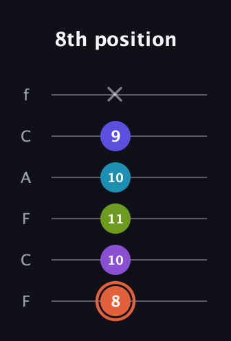 C♯ Diminished 7th Sharp 5th guitar tab — 8th position (8 10 11 10 9 x) in Open D Tuning (DADF♯AD) · Capo 3