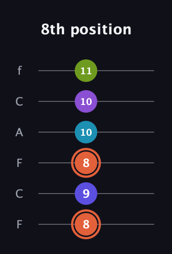 C♯ Diminished 7th Sharp 5th guitar tab — 8th position (8 9 8 10 10 11) in Open D Tuning (DADF♯AD) · Capo 3