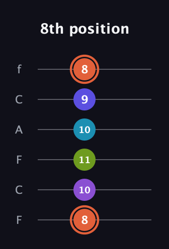 C♯ Diminished 7th Sharp 5th guitar tab — 8th position (8 10 11 10 9 8) in Open D Tuning (DADF♯AD) · Capo 3