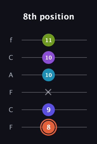 C♯ Diminished 7th Sharp 5th guitar tab — 8th position (8 9 x 10 10 11) in Open D Tuning (DADF♯AD) · Capo 3