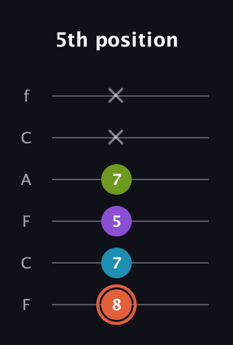C♯ Diminished 7th Sharp 9th guitar tab — 5th position (8 7 5 7 x x) in Open D Tuning (DADF♯AD) · Capo 3