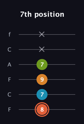 C♯ Diminished Flat 9th guitar tab — 7th position (8 7 9 7 x x) in Open D Tuning (DADF♯AD) · Capo 3
