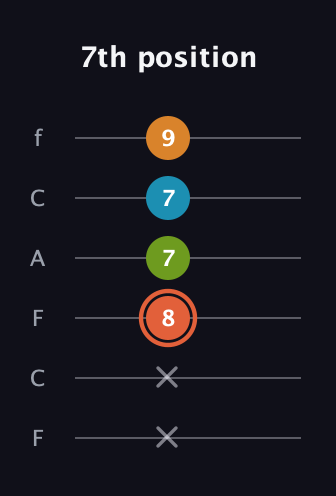 C♯ Diminished Flat 9th guitar tab — 7th position (x x 8 7 7 9) in Open D Tuning (DADF♯AD) · Capo 3